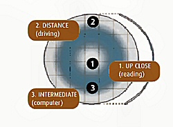 How Multifocal contact lenses work